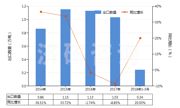 2014-2018年3月中國其他金屬、硬質(zhì)合金用其他型模(注模或壓模除外)(HS84804900)出口量及增速統(tǒng)計(jì)